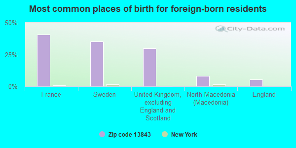 Most common places of birth for foreign-born residents