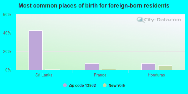 Most common places of birth for foreign-born residents