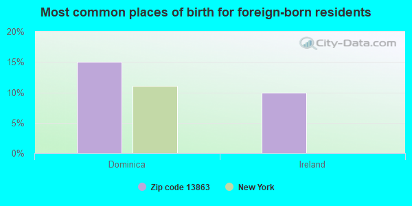 Most common places of birth for foreign-born residents