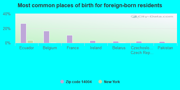 Most common places of birth for foreign-born residents