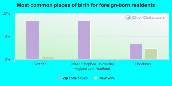 Most common places of birth for foreign-born residents