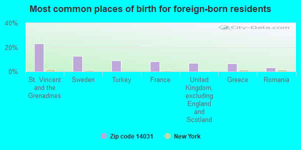 Most common places of birth for foreign-born residents