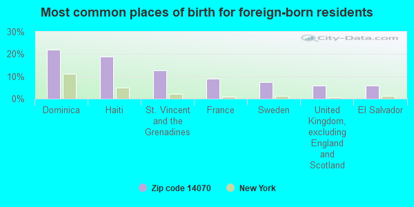 Most common places of birth for foreign-born residents