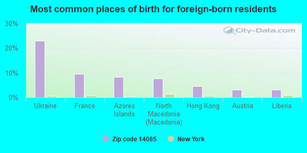 Most common places of birth for foreign-born residents