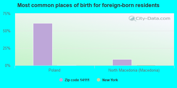 Most common places of birth for foreign-born residents