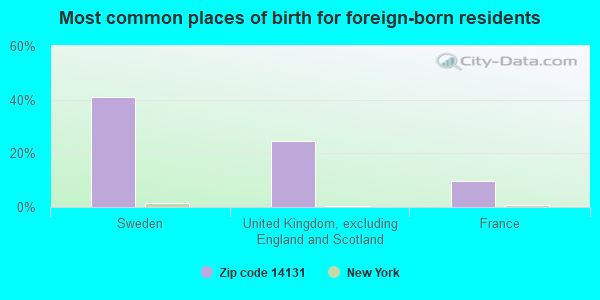 Most common places of birth for foreign-born residents