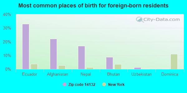 Most common places of birth for foreign-born residents