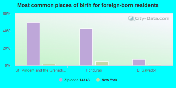 Most common places of birth for foreign-born residents