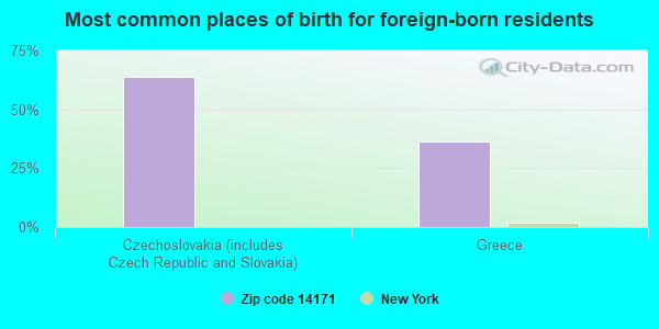 Most common places of birth for foreign-born residents