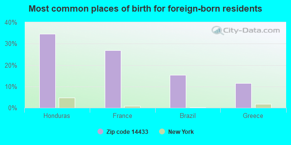 Most common places of birth for foreign-born residents