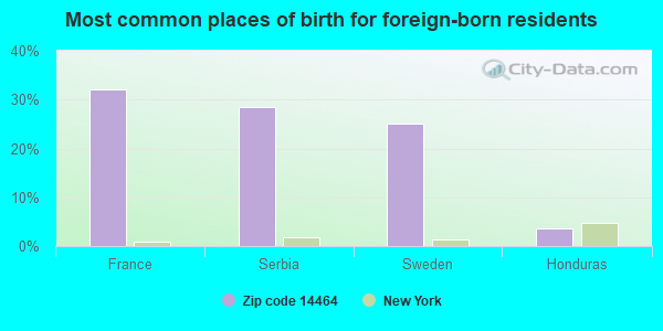 Most common places of birth for foreign-born residents