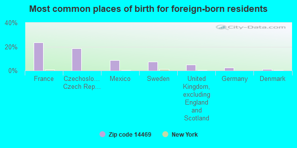 Most common places of birth for foreign-born residents