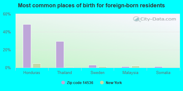 Most common places of birth for foreign-born residents