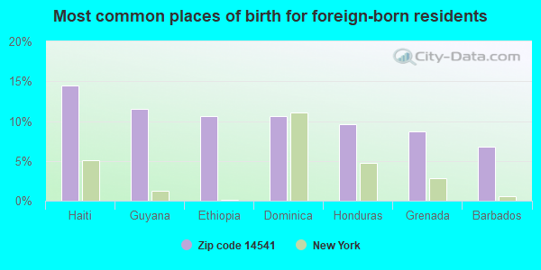 Most common places of birth for foreign-born residents