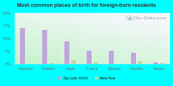 Most common places of birth for foreign-born residents