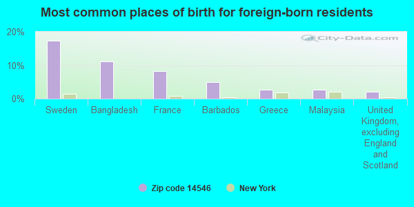 Most common places of birth for foreign-born residents