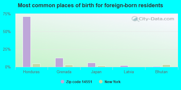 Most common places of birth for foreign-born residents