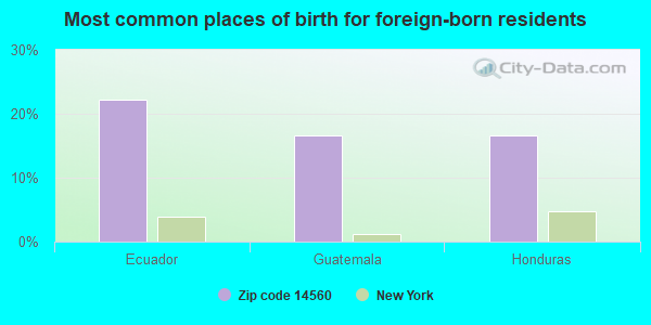 Most common places of birth for foreign-born residents