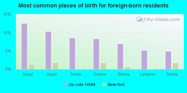 Most common places of birth for foreign-born residents