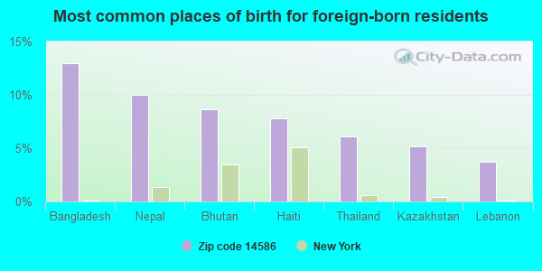 Most common places of birth for foreign-born residents