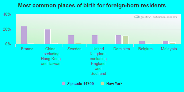 Most common places of birth for foreign-born residents