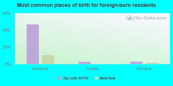 Most common places of birth for foreign-born residents