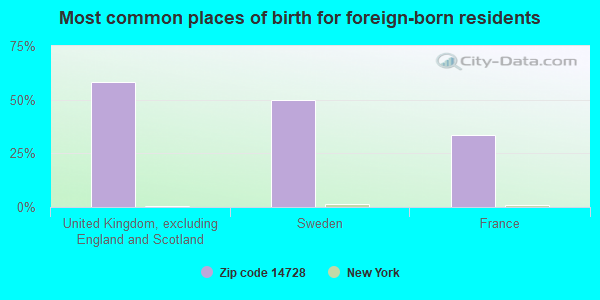 Most common places of birth for foreign-born residents