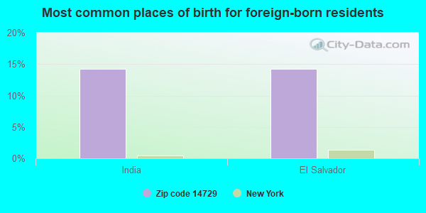 Most common places of birth for foreign-born residents