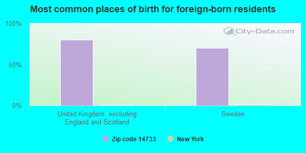 Most common places of birth for foreign-born residents