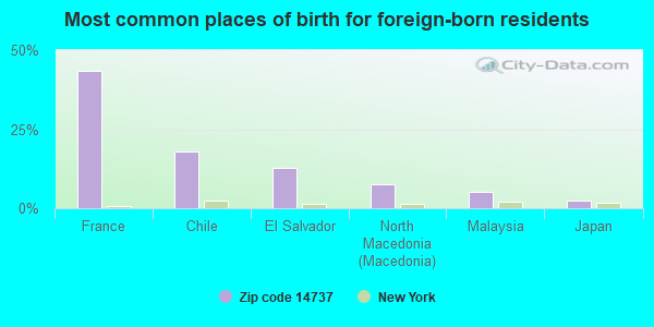 Most common places of birth for foreign-born residents