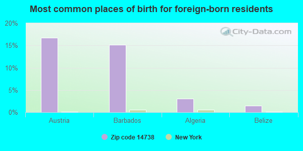 Most common places of birth for foreign-born residents