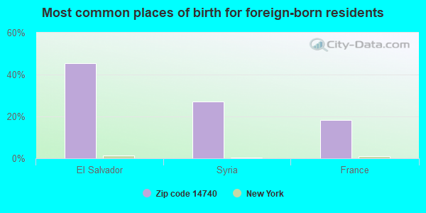 Most common places of birth for foreign-born residents