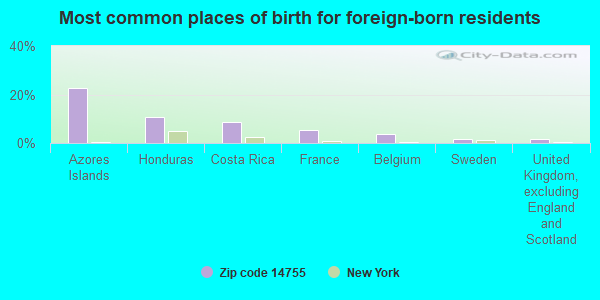 Most common places of birth for foreign-born residents