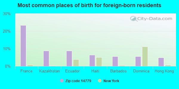 Most common places of birth for foreign-born residents