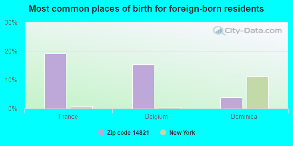 Most common places of birth for foreign-born residents