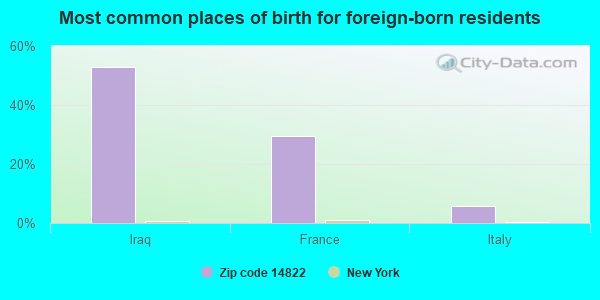 Most common places of birth for foreign-born residents