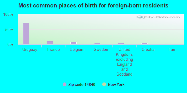 Most common places of birth for foreign-born residents