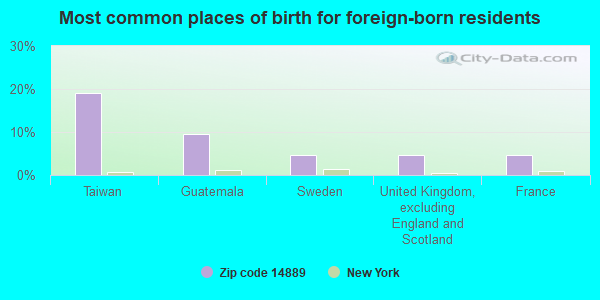 Most common places of birth for foreign-born residents