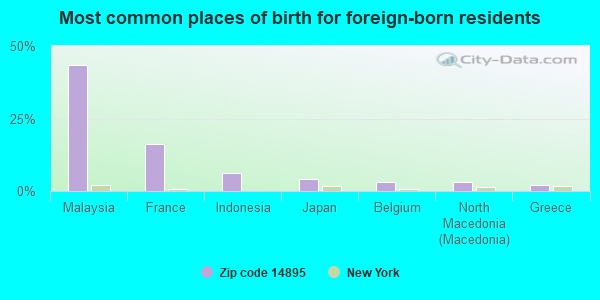 Most common places of birth for foreign-born residents