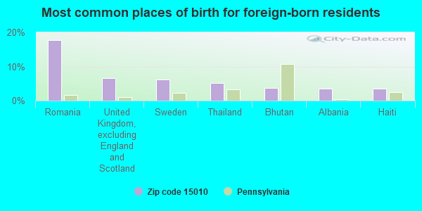 Most common places of birth for foreign-born residents