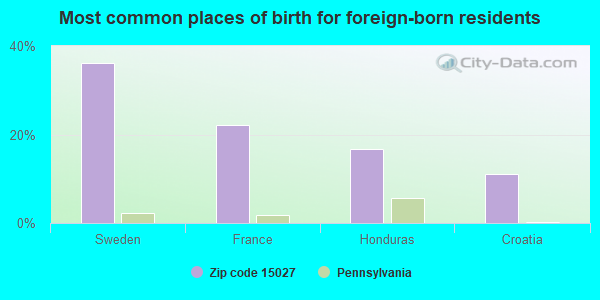 Most common places of birth for foreign-born residents