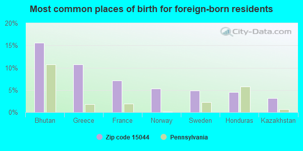 Most common places of birth for foreign-born residents