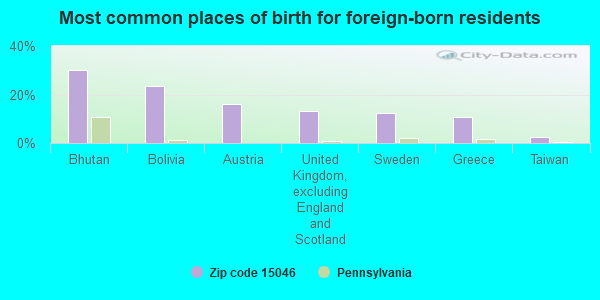 Most common places of birth for foreign-born residents