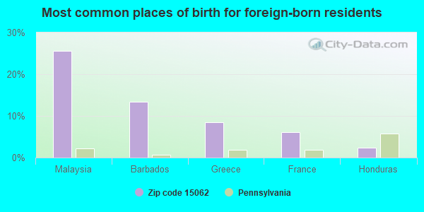 Most common places of birth for foreign-born residents