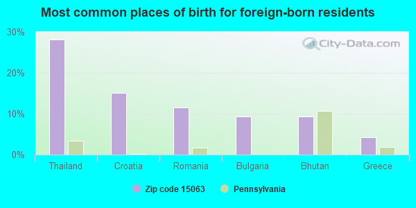 Most common places of birth for foreign-born residents