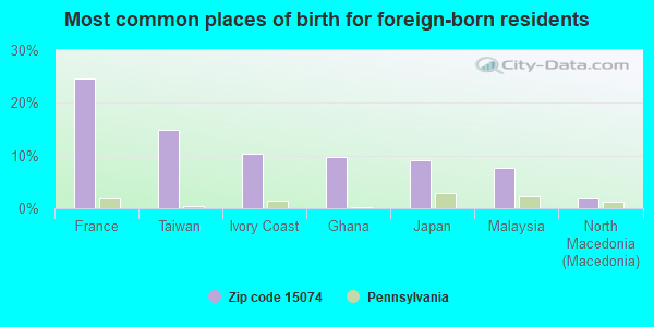 Most common places of birth for foreign-born residents