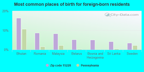 Most common places of birth for foreign-born residents