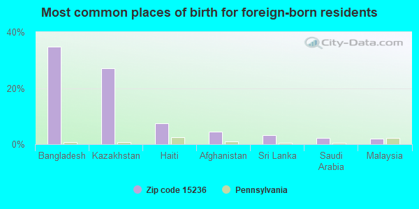 Most common places of birth for foreign-born residents