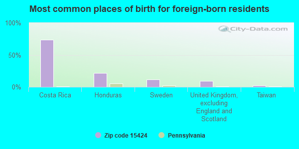 Most common places of birth for foreign-born residents