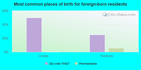 Most common places of birth for foreign-born residents